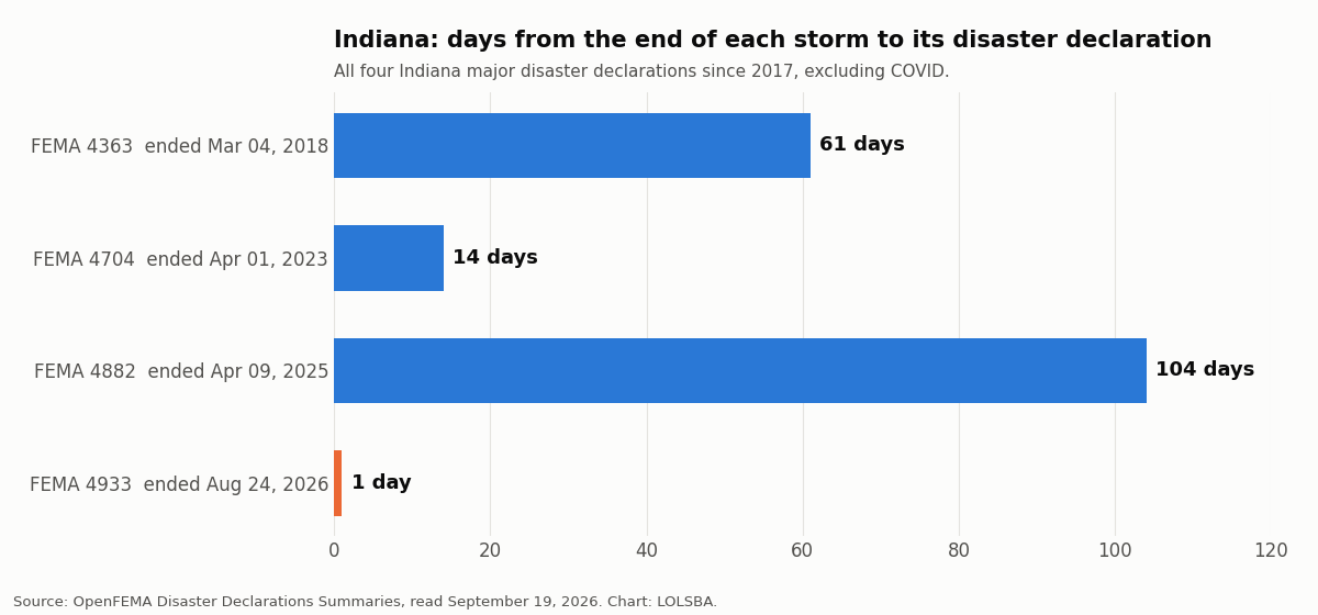 Bar chart of days from the end of each Indiana disaster to its major disaster declaration since 2017, with FEMA 4933 at 1 day highlighted