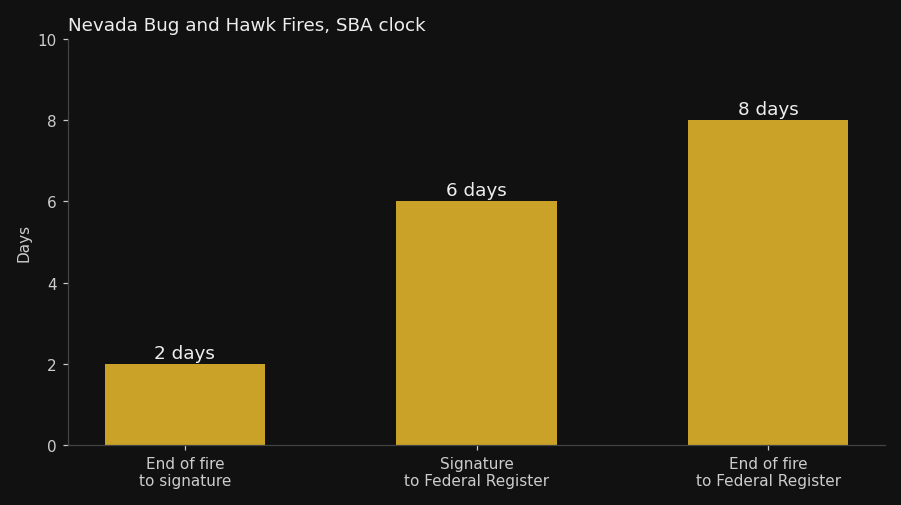 Bar chart of days from the end of the Nevada fires to the SBA signature and to Federal Register publication
