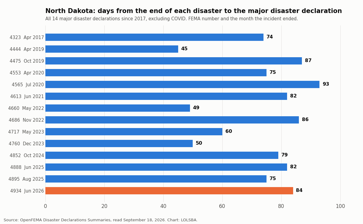 Bar chart of days from the end of each North Dakota disaster to its major disaster declaration since 2017, with FEMA 4934 at 84 days highlighted