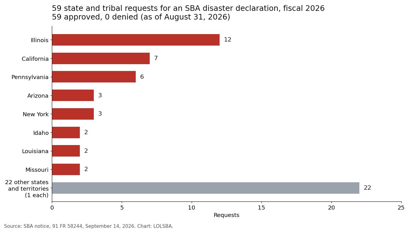 Bar chart of SBA disaster declaration requests in fiscal 2026 by state: Illinois 12, California 7, Pennsylvania 6, Arizona and New York 3 each, 22 others 1 each, all 59 approved