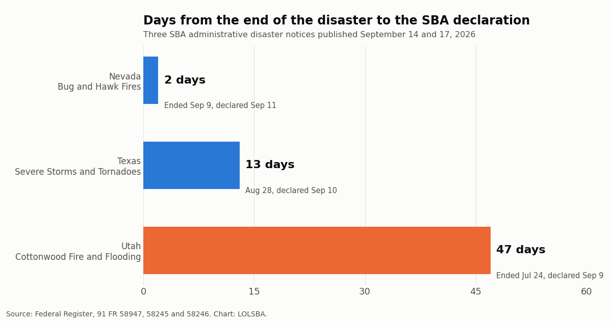 Bar chart of days from the end of the disaster to the SBA declaration: Nevada 2 days, Texas 13 days, Utah 47 days